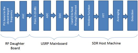 Block Diagram of Energy Detector Implementation Using USRP