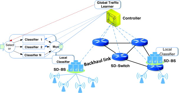 Distributed Traffic Classification